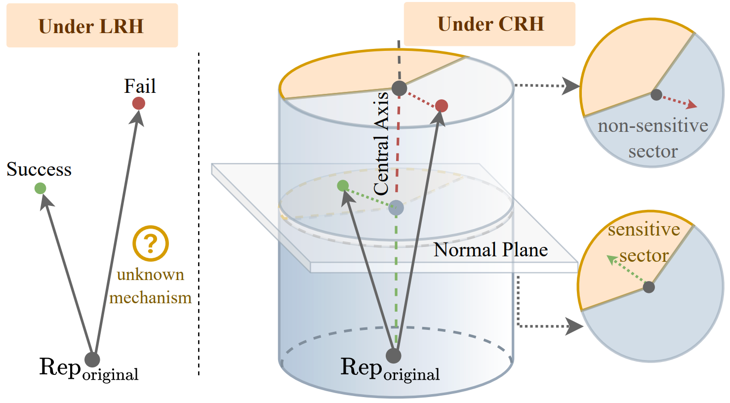 Paper preview for The Cylindrical Representation Hypothesis for Language Model Steering